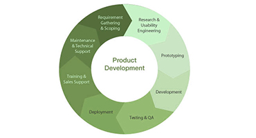 Product Development & Management in Mumbai
